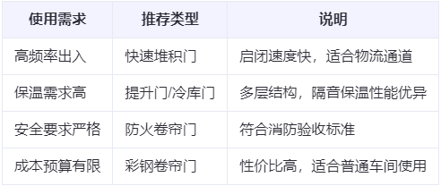 库尔勒兰州厂房库尔勒工业门选购建议