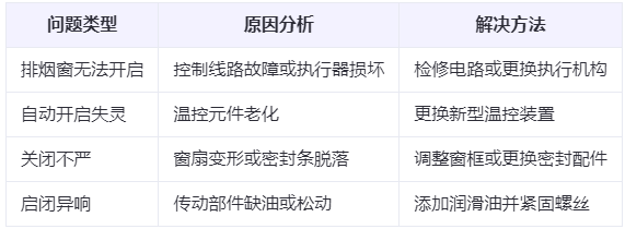 库尔勒兰州库尔勒排烟窗常见问题与应对措施分析表