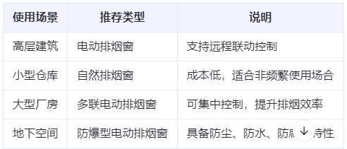 库尔勒兰州库尔勒排烟窗选购建议表